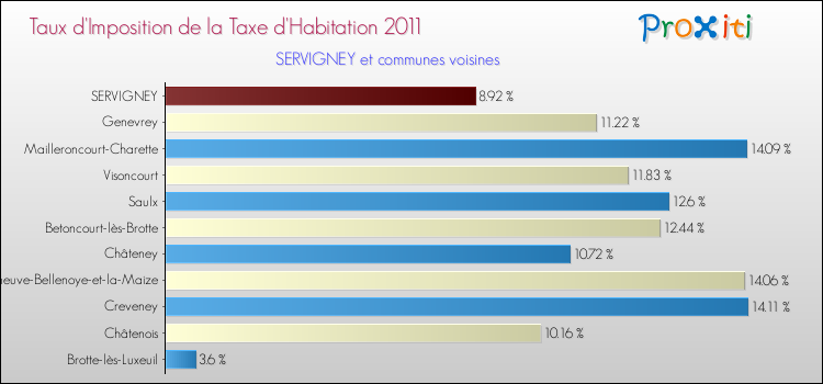 Taux d'imposition de la taxe d'habitation 2011 pour SERVIGNEY et les communes proches Comparaison des taux d'imposition de la taxe d'habitation 2011 pour SERVIGNEY et les communes voisines