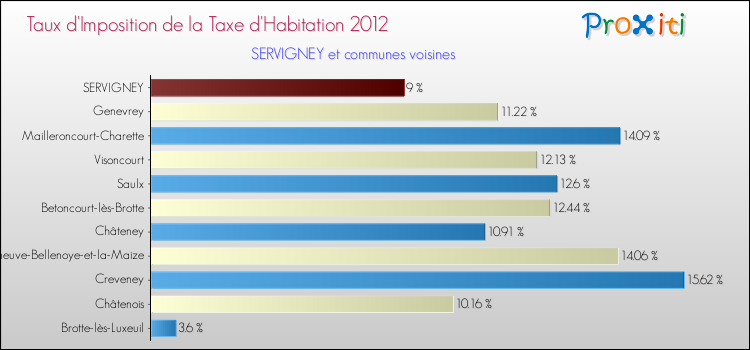 Taux d'imposition de la taxe d'habitation 2012 pour SERVIGNEY et les communes proches Comparaison des taux d'imposition de la taxe d'habitation 2012 pour SERVIGNEY et les communes voisines