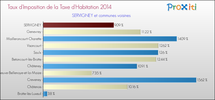 Taux d'imposition de la taxe d'habitation 2014 pour SERVIGNEY et les communes proches Comparaison des taux d'imposition de la taxe d'habitation 2014 pour SERVIGNEY et les communes voisines