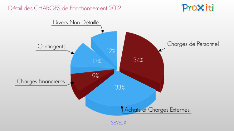 Décomposition des Charges de Fonctionnement 2012 de la commune de SEVEUX Charges de Fonctionnement 2012 pour la commune de SEVEUX