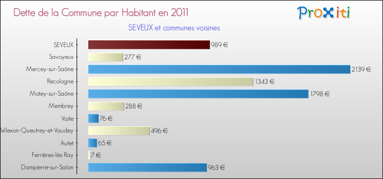Dette par habitant de la commune en 2011 pour SEVEUX et les communes proches Comparaison de la dette par habitant de la commune en 2011 pour SEVEUX et les communes voisines