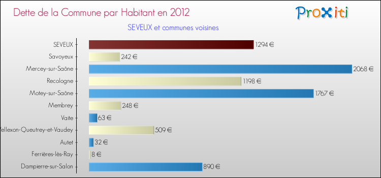 Dette par habitant de la commune en 2012 pour SEVEUX et les communes proches Comparaison de la dette par habitant de la commune en 2012 pour SEVEUX et les communes voisines