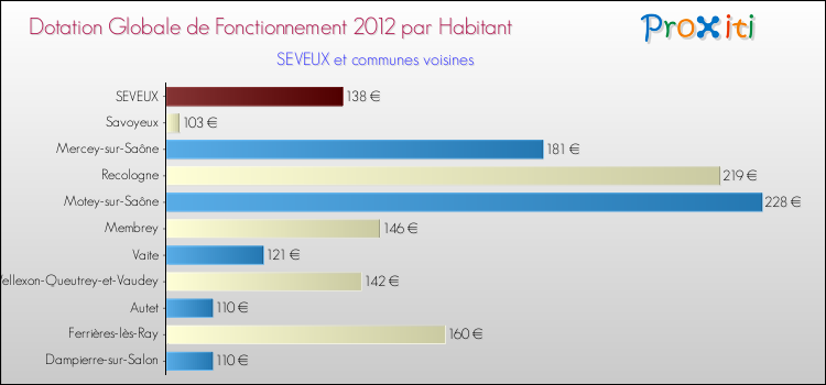 Montant des dotations globales de fonctionnement DGF par Habitant pour SEVEUX et les communes proches Comparaison des des dotations globales de fonctionnement DGF par habitant pour SEVEUX et les communes voisines