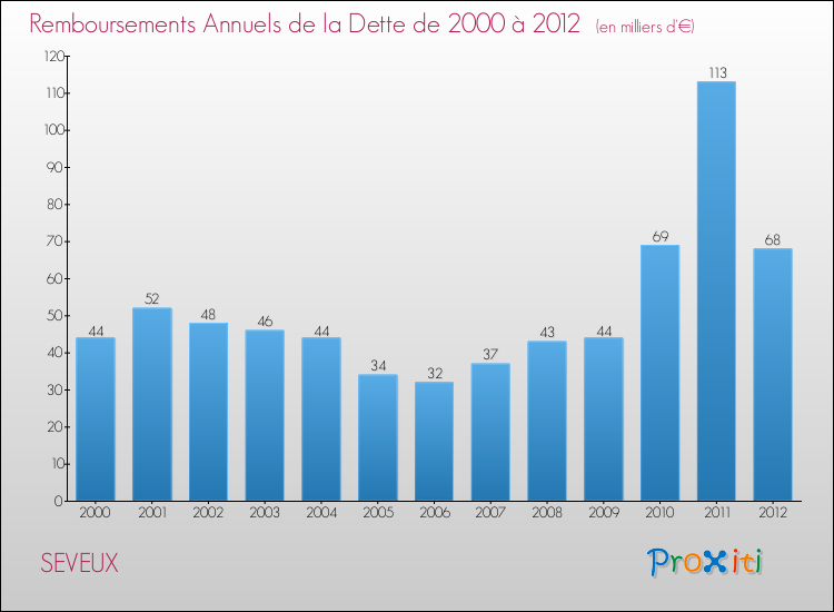 Evolution de l'annuité de la dette pour la commune de SEVEUX de 2000 à 2012 Annuités de la dette pour SEVEUX de 2000 à 2012