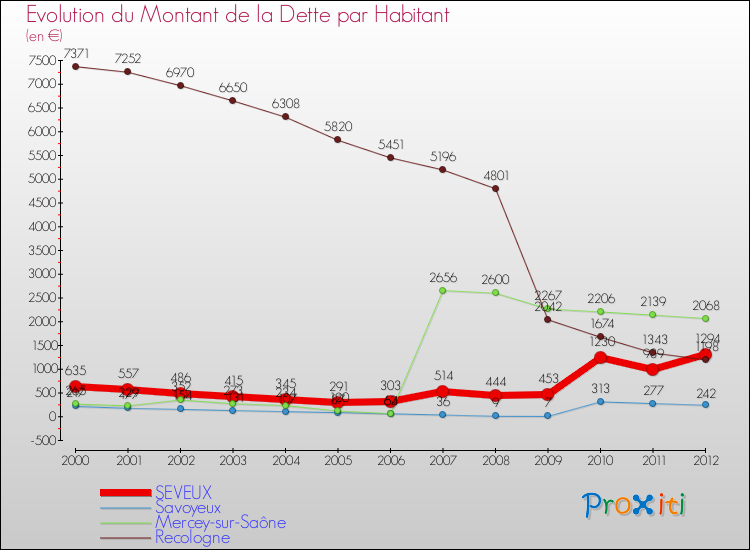 Evolution de la dette par habitant pour la commune de SEVEUX et les communes proches de 2000 à 2012 Comparaison de la dette par habitant pour SEVEUX et les communes voisines de 2000 à 2012