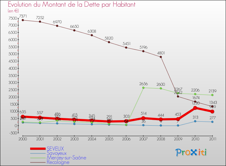 Evolution de la dette par habitant pour la commune de SEVEUX et les communes proches Comparaison de la dette par habitant pour SEVEUX et les communes voisines
