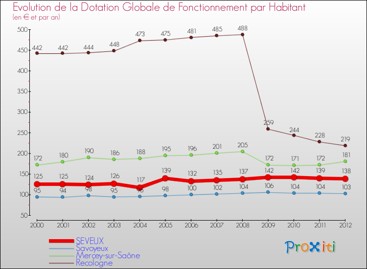 Evolution et montant de la dotation globale de fonctionnement par Habitant pour SEVEUX et les communes proches Comparaison des dotations globales de fonctionnement par habitant pour SEVEUX et les communes voisines