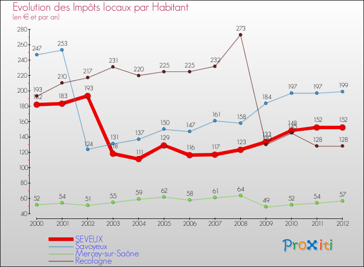 Evolution et montant des impôts locaux par Habitant pour SEVEUX et les communes proches Comparaison des impôts locaux par habitant pour SEVEUX et les communes voisines
