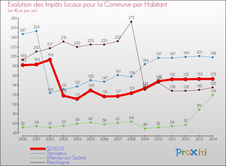 Evolution et montant des impôts locaux par Habitant pour SEVEUX et les communes proches de 2000 à 2014 Comparaison des impôts locaux par habitant pour SEVEUX et les communes voisines de 2000 à 2014