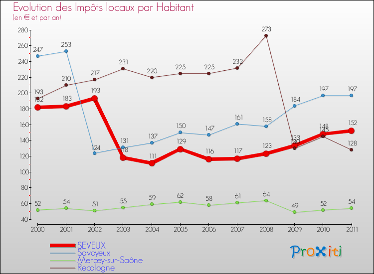Evolution et montant des impôts locaux par Habitant pour SEVEUX et les communes proches Comparaison des impôts locaux par habitant pour SEVEUX et les communes voisines