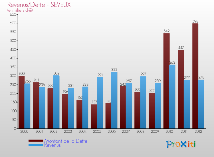 Evolution comparée de la dette et des revenus pour la commune de SEVEUX de 2000 à 2012 Comparaison de la dette et des revenus pour SEVEUX de 2000 à 2012
