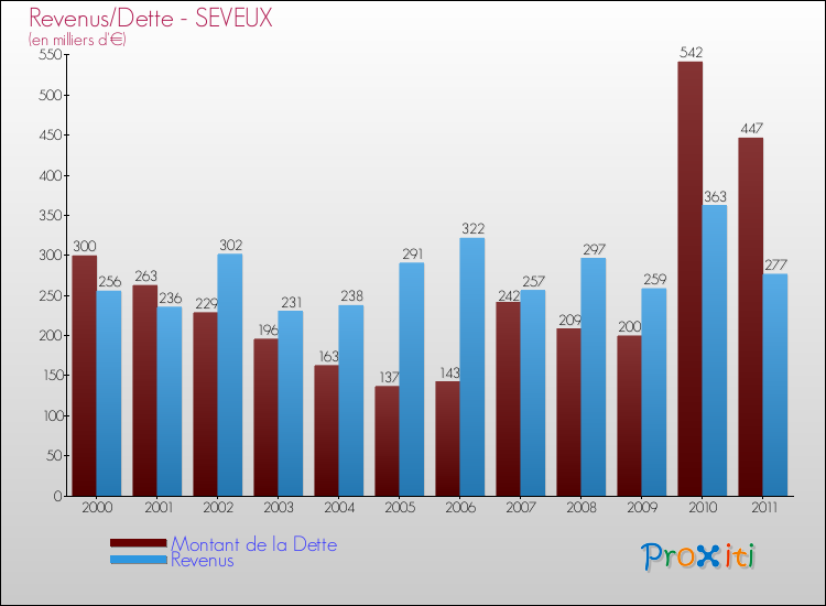Evolution comparée de la dette et des revenus pour la commune de SEVEUX de 2000 à 2011 Comparaison de la dette et des revenus pour SEVEUX de 2000 à 2011