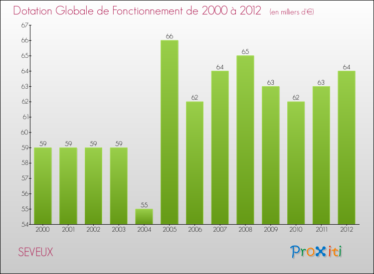 Evolution du montant de la Dotation Globale de Fonctionnement pour la commune de SEVEUX de 2000 à 2012 Evolution du montant de la Dotation Globale de Fonctionnement pour SEVEUX de 2000 à 2012