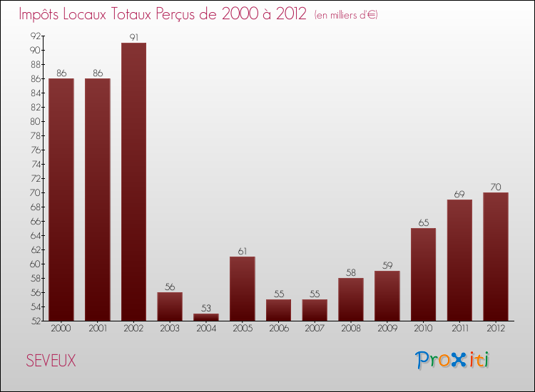 Evolution des Impôts Locaux pour la commune de SEVEUX de 2000 à 2012 Evolution des Impôts Locaux pour SEVEUX de 2000 à 2012