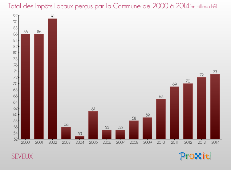 Evolution des Impôts Locaux pour la commune de SEVEUX de 2000 à 2014 Evolution des Impôts Locaux pour SEVEUX de 2000 à 2014