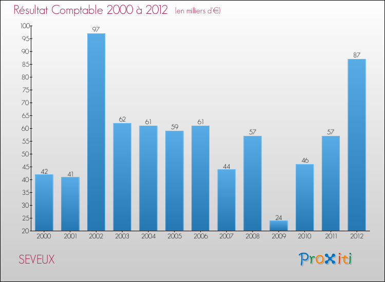 Evolution du résultat comptable pour la commune de SEVEUX de 2000 à 2012 Evolution du résultat comptable pour SEVEUX de 2000 à 2012
