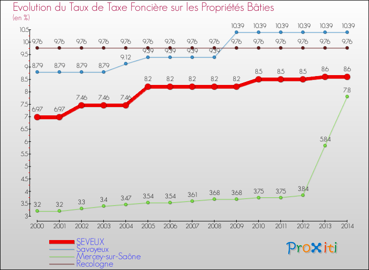Evolution du taux de la taxe foncière sur le bati pour SEVEUX et les communes proches de 2000 à 2014 Comparaison des taux de taxe foncière sur le bati pour SEVEUX et les communes voisines de 2000 à 2014