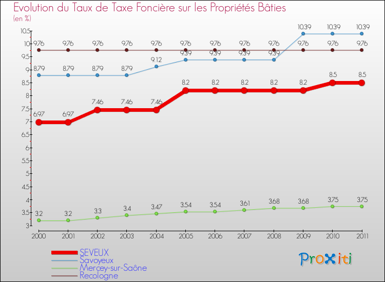 Evolution du taux de la taxe foncière sur le bati pour SEVEUX et les communes proches Comparaison des taux de taxe foncière sur le bati pour SEVEUX et les communes voisines