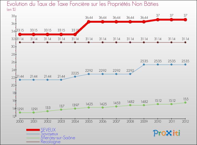 Evolution du taux de la taxe foncière sur les immeubles et terrains non batis pour SEVEUX et les communes proches de 2000 à 2012 Comparaison des taux de la taxe foncière sur les immeubles et terrains non batis pour SEVEUX et les communes voisines de 2000 à 2012