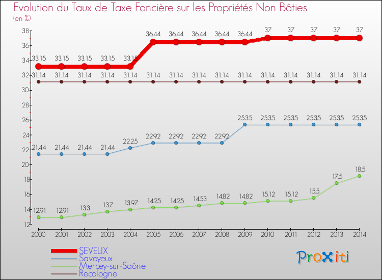 Evolution du taux de la taxe foncière sur les immeubles et terrains non batis pour SEVEUX et les communes proches de 2000 à 2014 Comparaison des taux de la taxe foncière sur les immeubles et terrains non batis pour SEVEUX et les communes voisines de 2000 à 2014