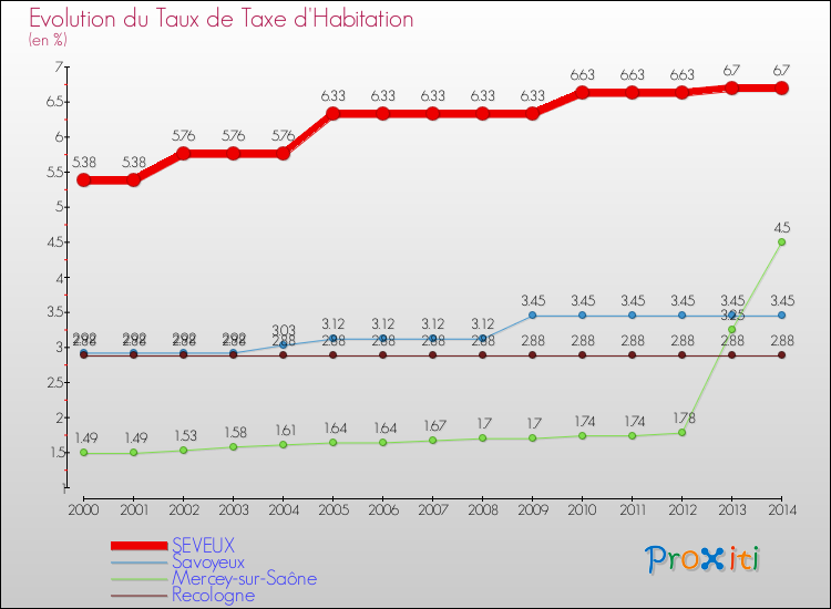 Evolution du taux de la taxe d'habitation pour SEVEUX et les communes proches de 2000 à 2014 Comparaison des taux de la taxe d'habitation pour SEVEUX et les communes voisines de 2000 à 2014