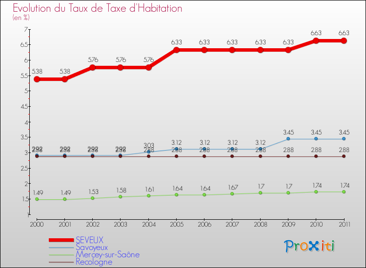 Evolution du taux de la taxe d'habitation pour SEVEUX et les communes proches Comparaison des taux de la taxe d'habitation pour SEVEUX et les communes voisines