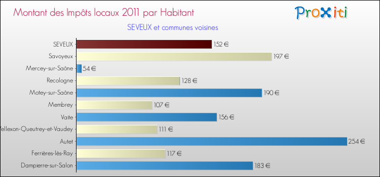 Montant des impôts locaux par Habitant pour SEVEUX et les communes proches Comparaison des impôts locaux par habitant pour SEVEUX et les communes voisines