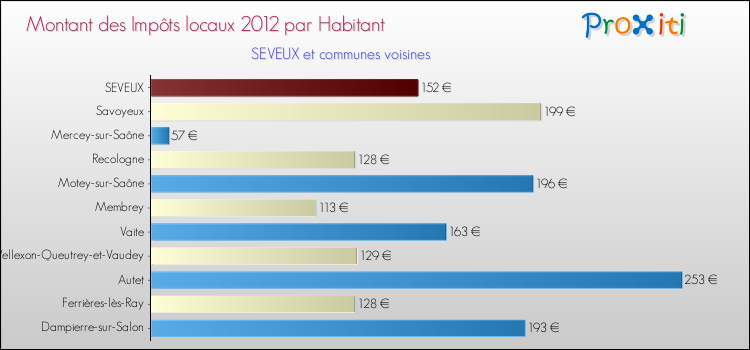Montant des impôts locaux par Habitant pour SEVEUX et les communes proches Comparaison des impôts locaux par habitant pour SEVEUX et les communes voisines