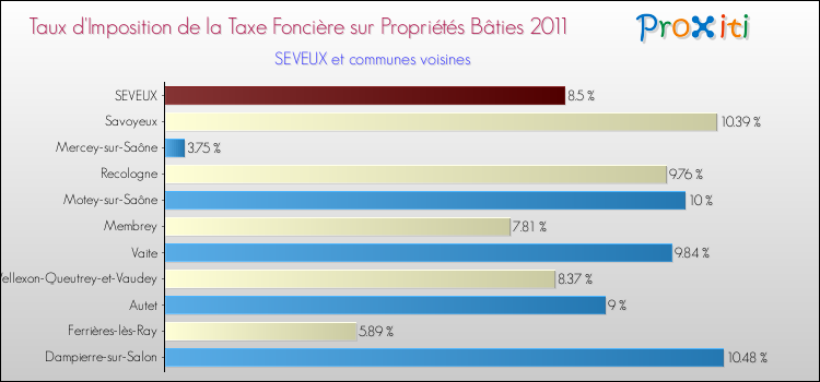 Taux d'imposition de la taxe foncière sur le bati 2011 pour SEVEUX et les communes proches Comparaison des taux d'imposition de la taxe foncière sur le bati 2011 pour SEVEUX et les communes voisines