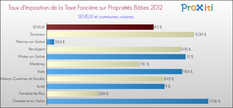 Taux d'imposition de la taxe foncière sur le bati 2012 pour SEVEUX et les communes proches Comparaison des taux d'imposition de la taxe foncière sur le bati 2012 pour SEVEUX et les communes voisines