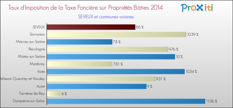 Taux d'imposition de la taxe foncière sur le bati 2014 pour SEVEUX et les communes proches Comparaison des taux d'imposition de la taxe foncière sur le bati 2014 pour SEVEUX et les communes voisines