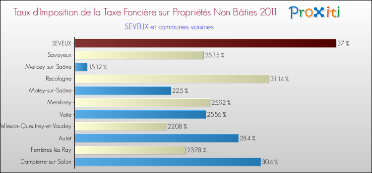 Taux d'imposition de la taxe foncière sur les immeubles et terrains non batis 2011 pour SEVEUX et les communes proches Comparaison des taux d'imposition de la taxe foncière sur les immeubles et terrains non batis 2011 pour SEVEUX et les communes voisines