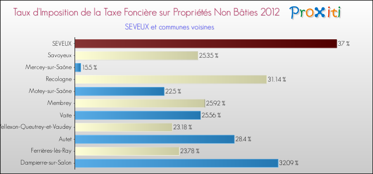 Taux d'imposition de la taxe foncière sur les immeubles et terrains non batis 2012 pour SEVEUX et les communes proches Comparaison des taux d'imposition de la taxe foncière sur les immeubles et terrains non batis 2012 pour SEVEUX et les communes voisines
