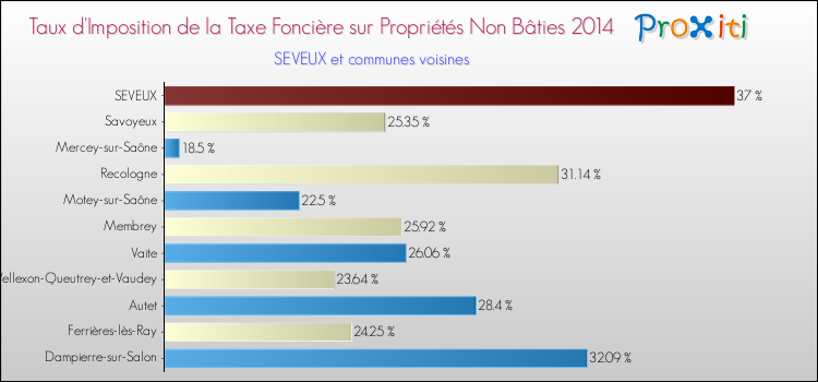 Taux d'imposition de la taxe foncière sur les immeubles et terrains non batis 2014 pour SEVEUX et les communes proches Comparaison des taux d'imposition de la taxe foncière sur les immeubles et terrains non batis 2014 pour SEVEUX et les communes voisines