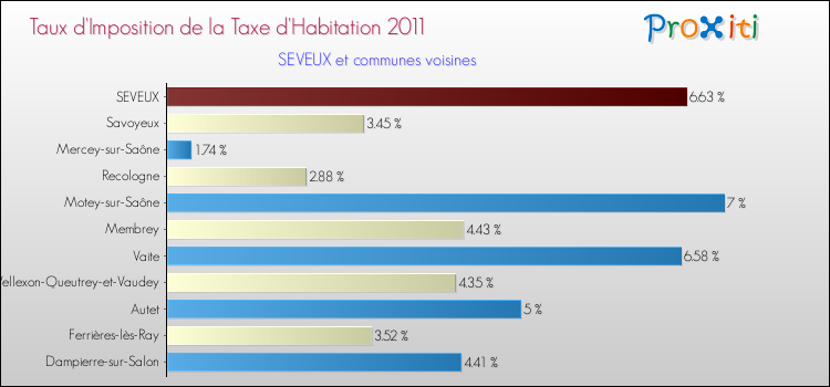 Taux d'imposition de la taxe d'habitation 2011 pour SEVEUX et les communes proches Comparaison des taux d'imposition de la taxe d'habitation 2011 pour SEVEUX et les communes voisines