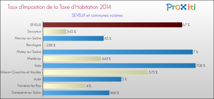 Taux d'imposition de la taxe d'habitation 2014 pour SEVEUX et les communes proches Comparaison des taux d'imposition de la taxe d'habitation 2014 pour SEVEUX et les communes voisines