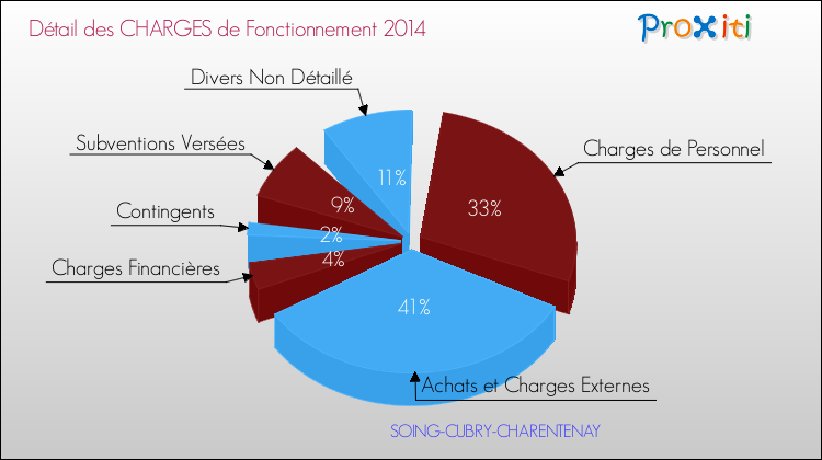 Décomposition des Charges de Fonctionnement 2014 de la commune de SOING-CUBRY-CHARENTENAY Charges de Fonctionnement 2014 pour la commune de SOING-CUBRY-CHARENTENAY