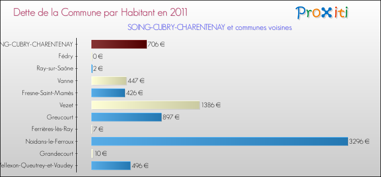 Dette par habitant de la commune en 2011 pour SOING-CUBRY-CHARENTENAY et les communes proches Comparaison de la dette par habitant de la commune en 2011 pour SOING-CUBRY-CHARENTENAY et les communes voisines