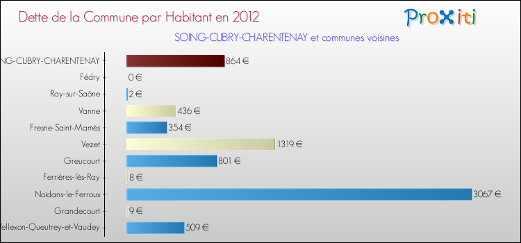 Dette par habitant de la commune en 2012 pour SOING-CUBRY-CHARENTENAY et les communes proches Comparaison de la dette par habitant de la commune en 2012 pour SOING-CUBRY-CHARENTENAY et les communes voisines