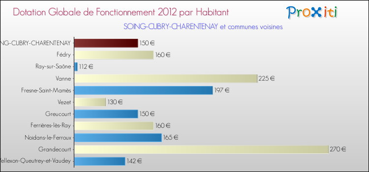 Montant des dotations globales de fonctionnement DGF par Habitant pour SOING-CUBRY-CHARENTENAY et les communes proches Comparaison des des dotations globales de fonctionnement DGF par habitant pour SOING-CUBRY-CHARENTENAY et les communes voisines