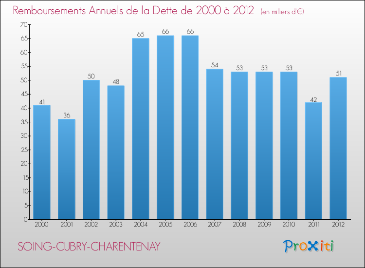 Evolution de l'annuité de la dette pour la commune de SOING-CUBRY-CHARENTENAY de 2000 à 2012 Annuités de la dette pour SOING-CUBRY-CHARENTENAY de 2000 à 2012
