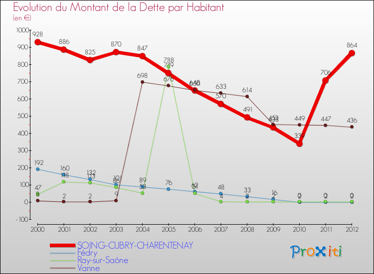 Evolution de la dette par habitant pour la commune de SOING-CUBRY-CHARENTENAY et les communes proches de 2000 à 2012 Comparaison de la dette par habitant pour SOING-CUBRY-CHARENTENAY et les communes voisines de 2000 à 2012