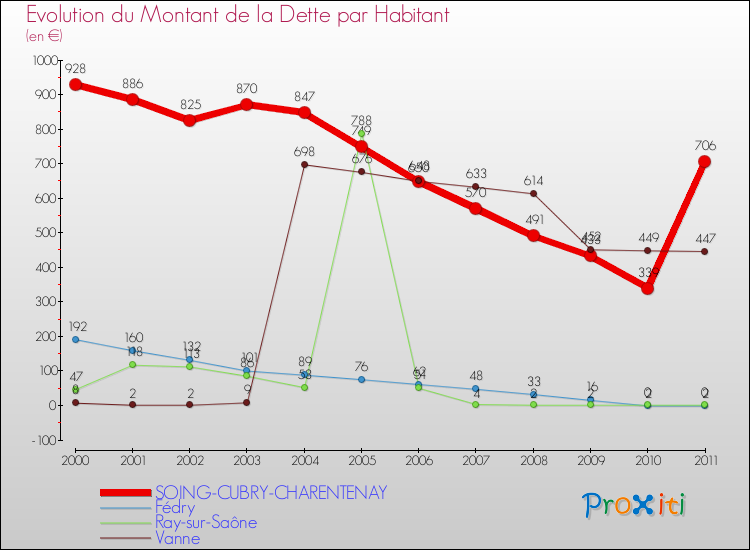 Evolution de la dette par habitant pour la commune de SOING-CUBRY-CHARENTENAY et les communes proches Comparaison de la dette par habitant pour SOING-CUBRY-CHARENTENAY et les communes voisines