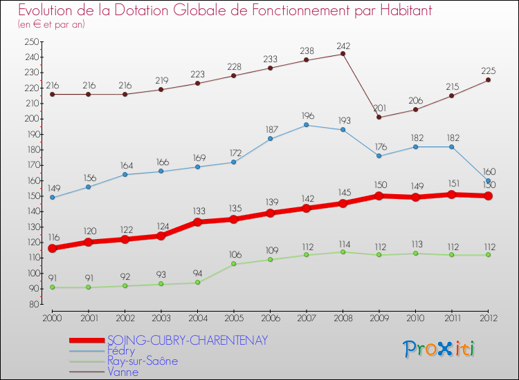 Evolution et montant de la dotation globale de fonctionnement par Habitant pour SOING-CUBRY-CHARENTENAY et les communes proches Comparaison des dotations globales de fonctionnement par habitant pour SOING-CUBRY-CHARENTENAY et les communes voisines