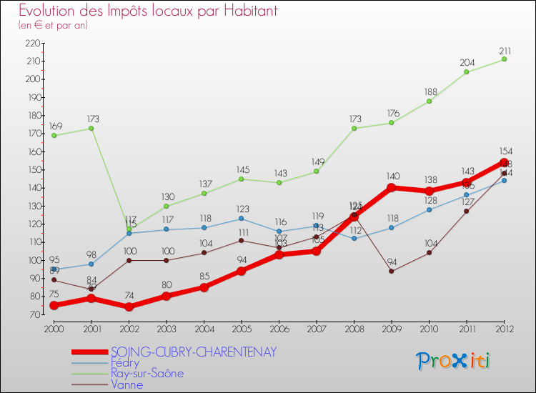 Evolution et montant des impôts locaux par Habitant pour SOING-CUBRY-CHARENTENAY et les communes proches Comparaison des impôts locaux par habitant pour SOING-CUBRY-CHARENTENAY et les communes voisines