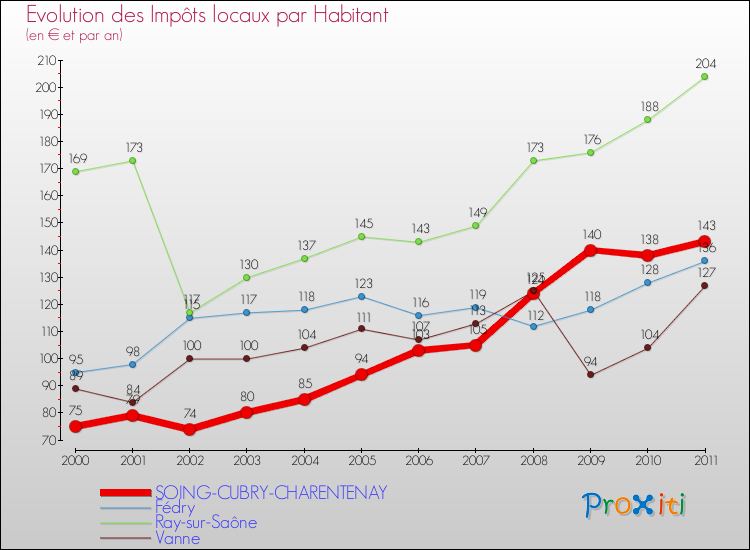 Evolution et montant des impôts locaux par Habitant pour SOING-CUBRY-CHARENTENAY et les communes proches Comparaison des impôts locaux par habitant pour SOING-CUBRY-CHARENTENAY et les communes voisines