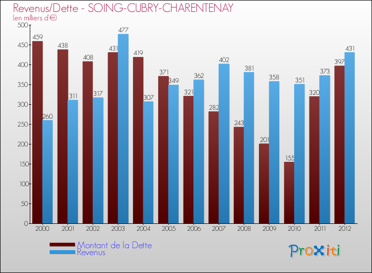 Evolution comparée de la dette et des revenus pour la commune de SOING-CUBRY-CHARENTENAY de 2000 à 2012 Comparaison de la dette et des revenus pour SOING-CUBRY-CHARENTENAY de 2000 à 2012