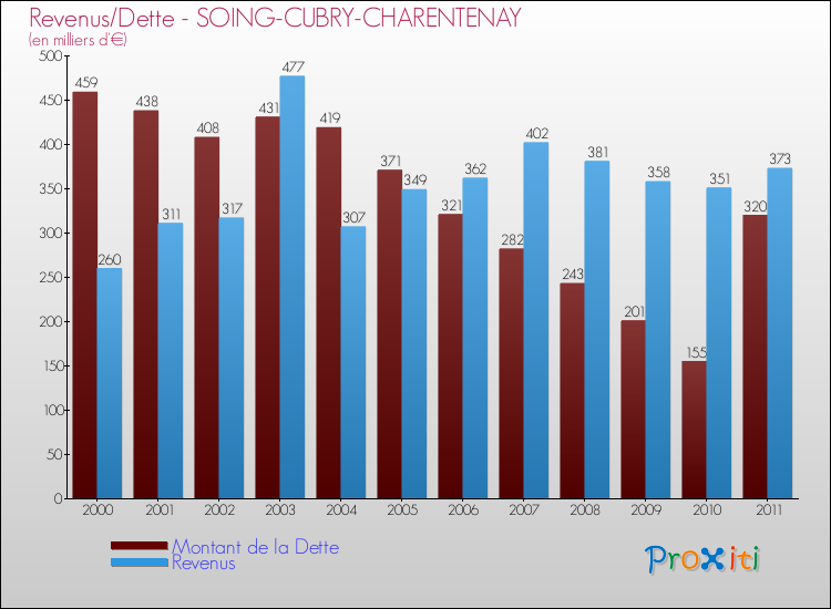 Evolution comparée de la dette et des revenus pour la commune de SOING-CUBRY-CHARENTENAY de 2000 à 2011 Comparaison de la dette et des revenus pour SOING-CUBRY-CHARENTENAY de 2000 à 2011