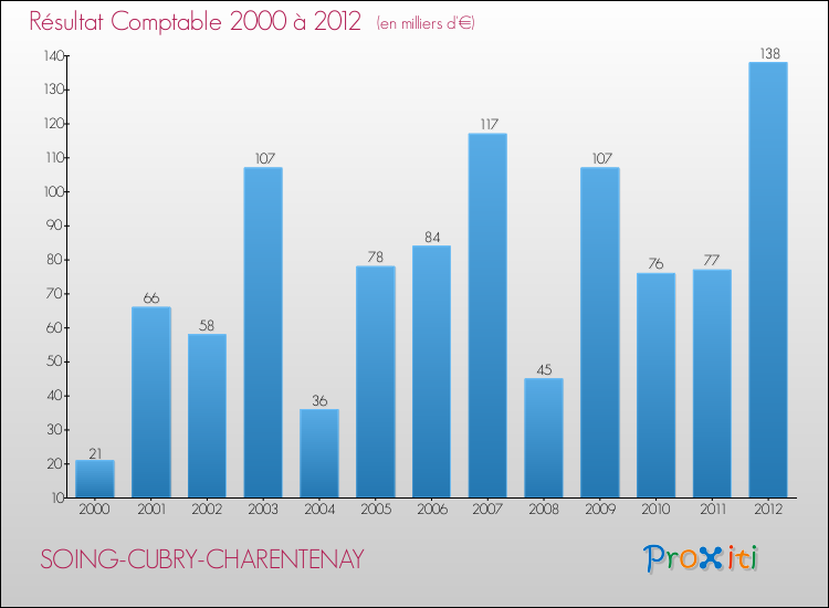Evolution du résultat comptable pour la commune de SOING-CUBRY-CHARENTENAY de 2000 à 2012 Evolution du résultat comptable pour SOING-CUBRY-CHARENTENAY de 2000 à 2012
