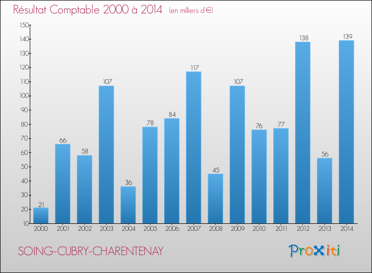 Evolution du résultat comptable pour la commune de SOING-CUBRY-CHARENTENAY de 2000 à 2014 Evolution du résultat comptable pour SOING-CUBRY-CHARENTENAY de 2000 à 2014